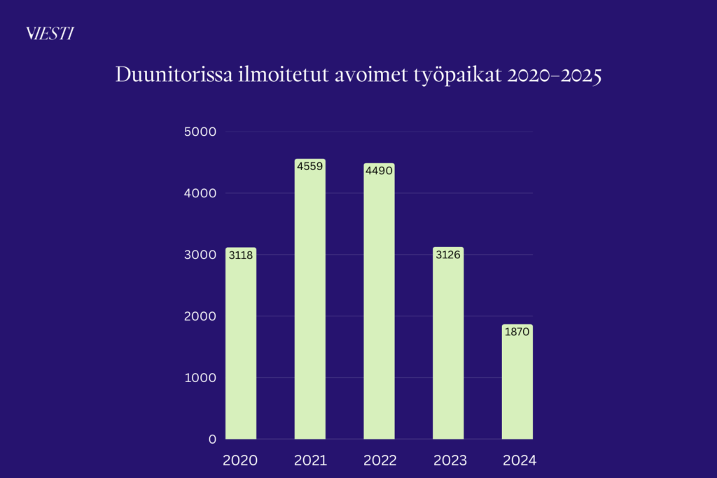 Kuvio: Duunitorissa ilmoitetut viestintäalan avoimet työpaikat 2020–2025