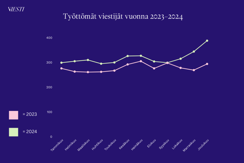 Kuvio: Työttömät viestijät vuosina 2023–2024. Lähde: TEM