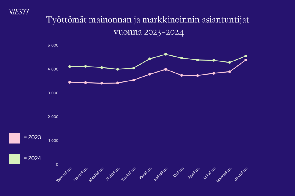 Kuvio: työttömät mainonnan ja markkinoinnin asiantuntijat vuosina 2023–2024. Lähde: TEM