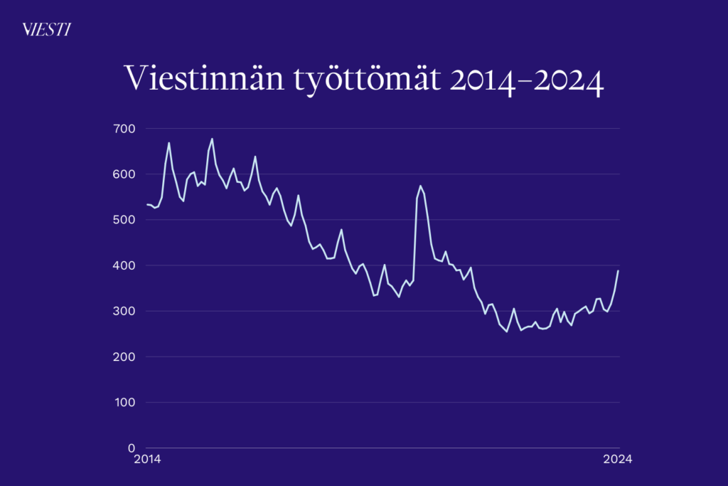 Kuvio: Viestinnän työttömät vuosina 2014–2024. Lähde: TEM