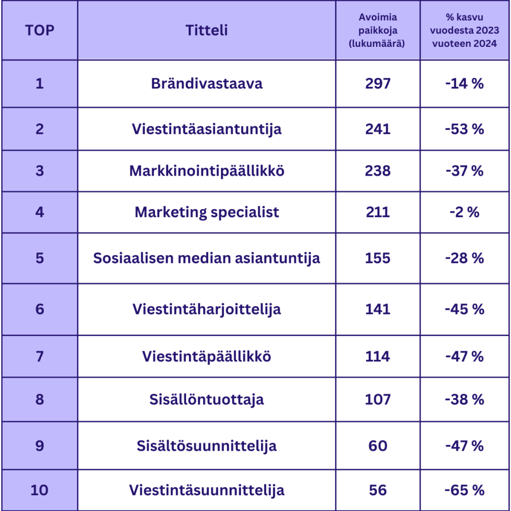 Viestintä- ja markkinointialan top 20 haetuimmat tittelit