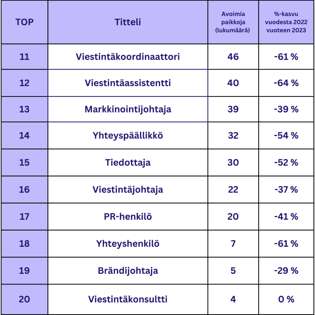 Viestintä- ja markkinointialan top 20 haetuimmat tittelit