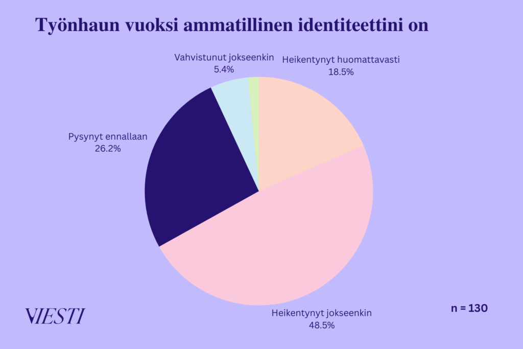 Ympyrädiagrammi, joka esittää vastaukset kysymykseen "Työnhaun vuoksi ammatillinen identiteettini on...". Vastaukset ovat "Heikentynyt jokseenkin" 48,5 %, "Heikentynyt huomattavasti" 18,5 %, "Pysynyt ennallaan" 26,2 %, "Vahvistunut jokseenkin" 5,4 % ja "Vahvistunut huomattavasti" 1,5 %.