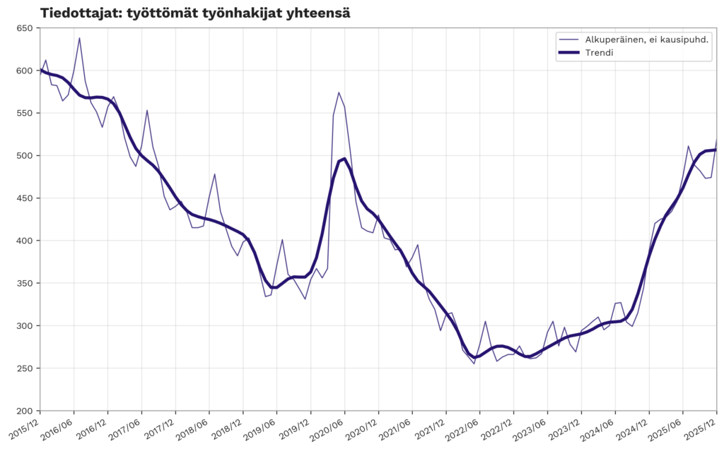 Kaavio, joka näyttää työttömien viestinnän ammattilaisten/tiedottajien määrän joulukuusta 2015 joulukuuhun 2025.