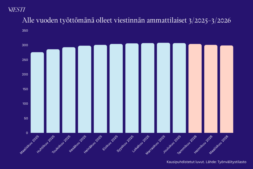 Pylväskaavio, joka näyttää viestinnän alalla alle vuoden työttömänä olleiden määrän kehityksen maaliskuusta 2025 maaliskuuhun 2026.