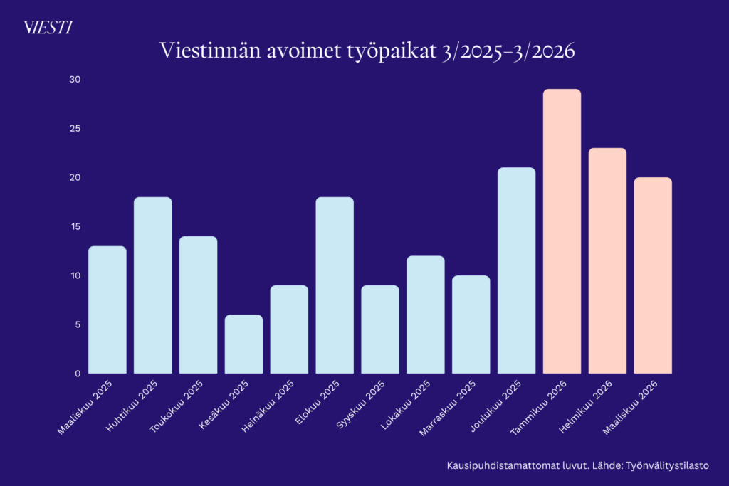 Pylväskaavio, joka näyttää viestinnän avoimien työpaikkojen kehityksen maaliskuusta 2025 maaliskuuhun 2026. 