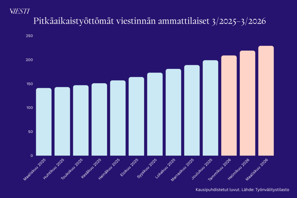 Kaavio, joka näyttää viestinnän pitkäaikaistyöttömien määrän kehityksen maaliskuusta 2025 maaliskuuhun 2026. Kaavion mukaan pitkäaikaistyöttömien määrä on noussut noin syyskuusta 2024. 