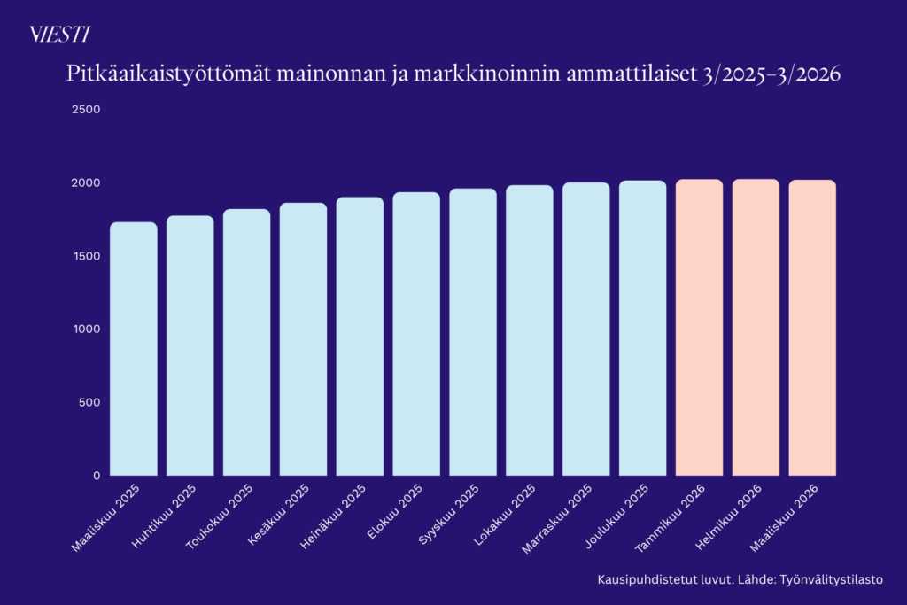 Kaavio näyttää pitkäaikaistyöttömien määrän kehityksen mainonnan ja markkinoiden alalla. 