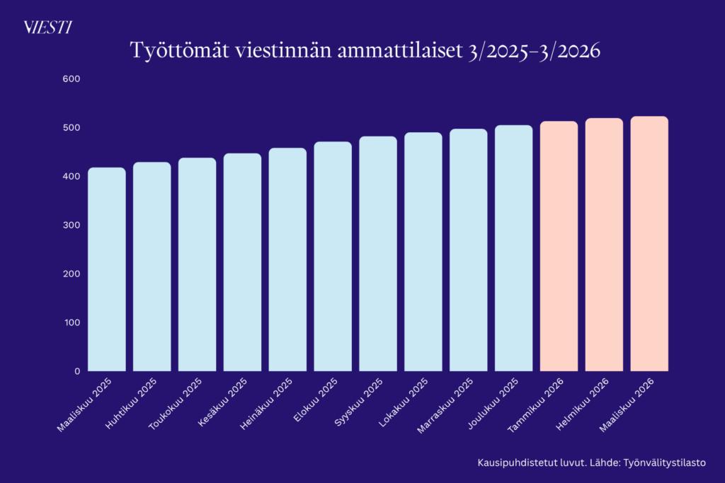 Kaavio, jossa näkyy viestinnän alan työttömien määrän kehitys maaliskuusta 2025 maaliskuuhun 2026. 