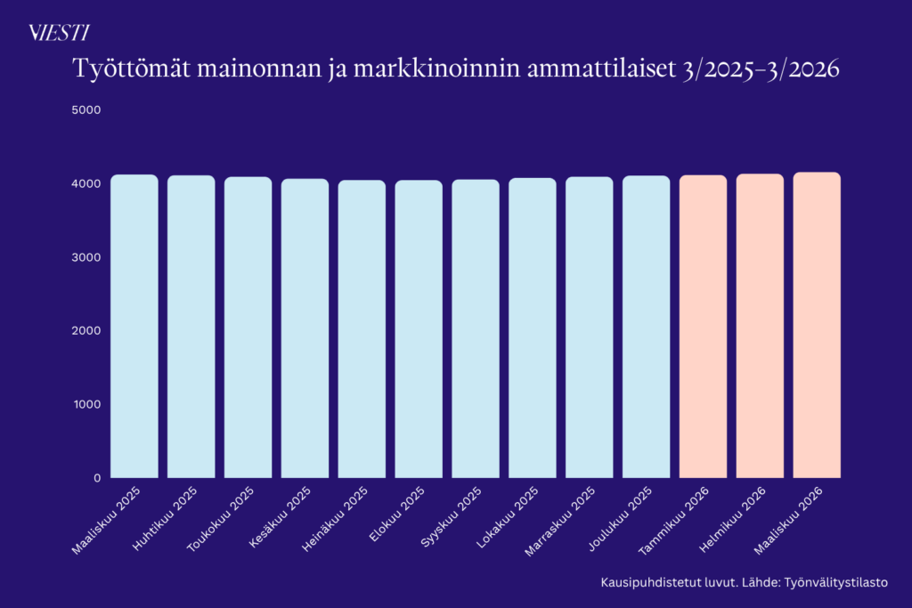 Kaavio näyttää työttömien määrän kehityksen mainonnan ja markkinoiden alalla. 