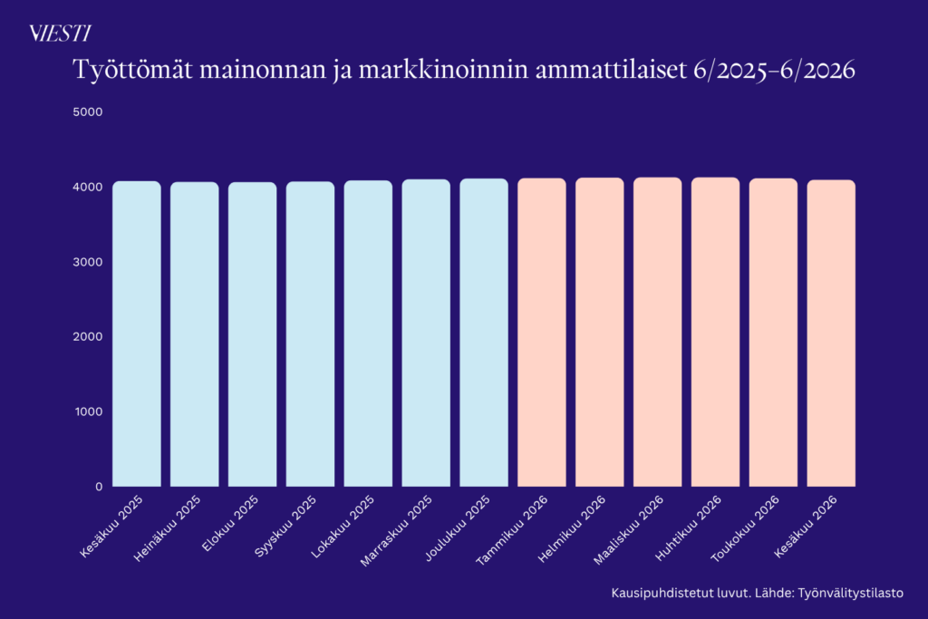 Pylväsdiagrammi, joka näyttää mainonnan ja markkinoinnin alan työttömien määrän kehityksen ajalla kesäkuu 2025–kesäkuu 2026.
