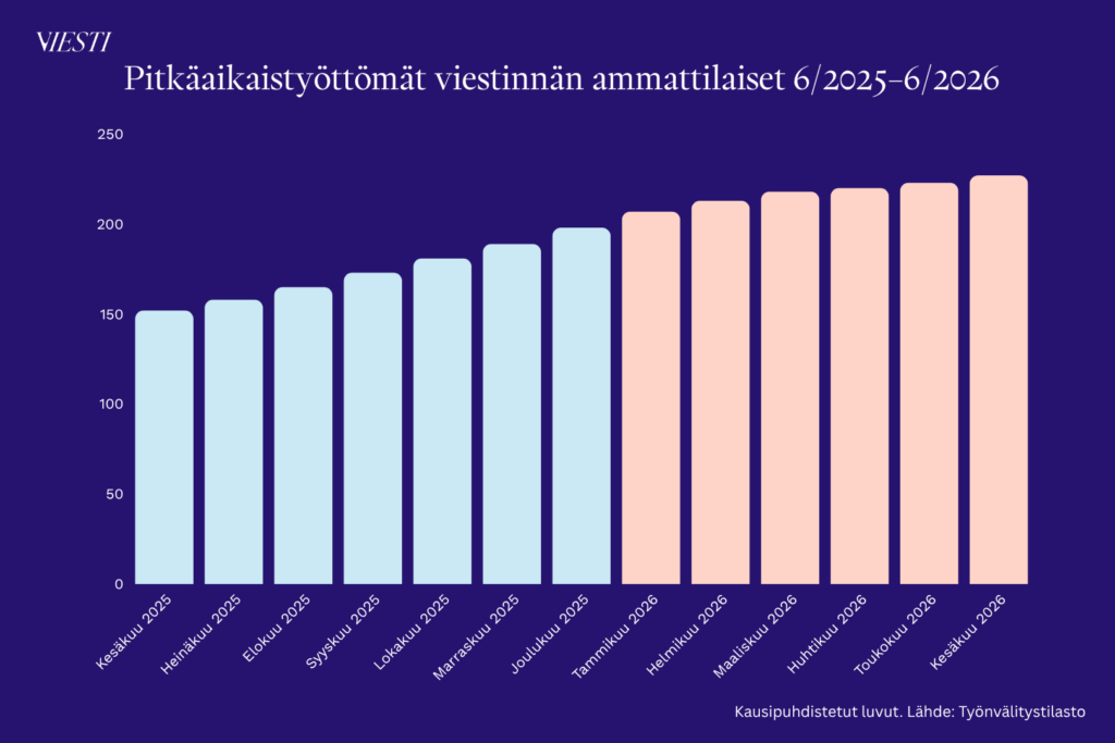 Pylväsdiagrammi, joka näyttää viestinnän alan pitkäaikaistyöttömien määrän kehityksen ajalla kesäkuu 2025–kesäkuu 2026.