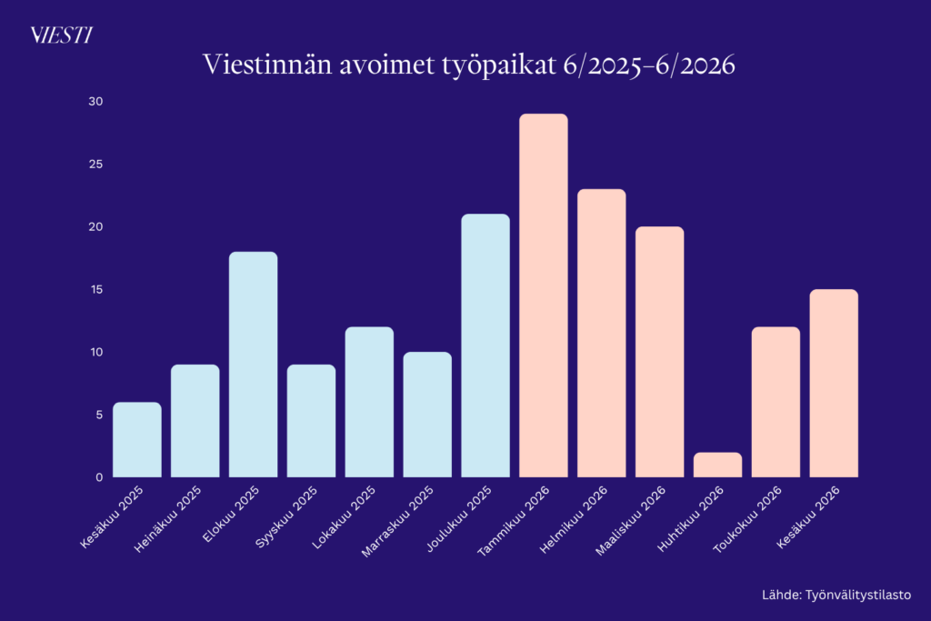 Pylväsdiagrammi, joka näyttää viestinnän alan avoimien työpaikkojen määrän kehityksen ajalla kesäkuu 2025–kesäkuu 2026.