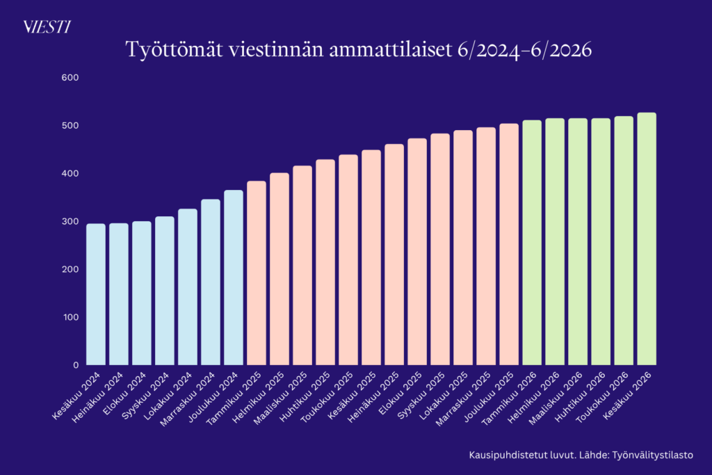 Pylväsdiagrammi, joka näyttää viestinnän alan pitkäaikaistyöttömien määrän kehityksen ajalla kesäkuu 2024–kesäkuu 2026.