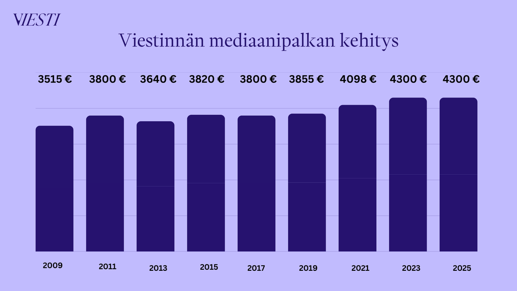 Pylväsdiagrammi, joka kuvaa viestinnän alan mediaanipalkan kehitystä vuodesta 2009 vuoteen 2025.